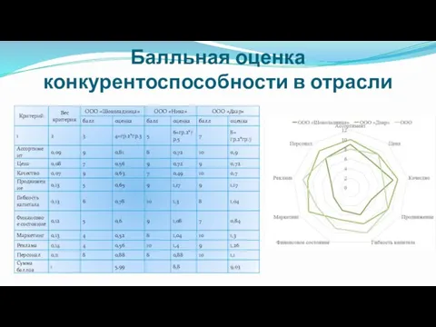 Балльная оценка конкурентоспособности в отрасли