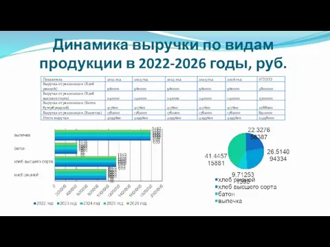 Динамика выручки по видам продукции в 2022-2026 годы, руб.