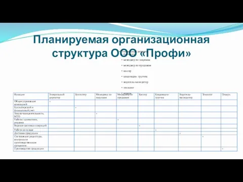 Планируемая организационная структура ООО «Профи» Генеральный директор бухгалтер менеджер по закупкам менеджер