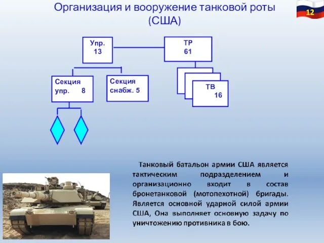 Организация и вооружение танковой роты (США) ТР 61 Упр. 13 ТВ 16