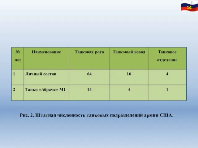 14 Рис. 2. Штатная численность танковых подразделений армии США.