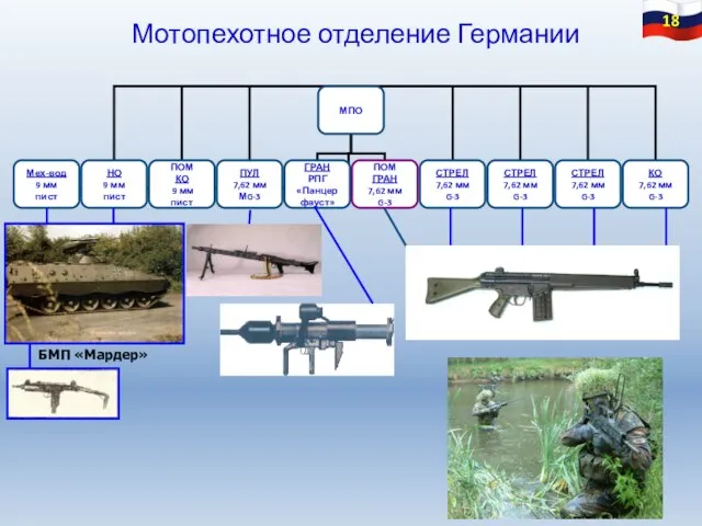 Мотопехотное отделение Германии МПО СТРЕЛ 7,62 мм G-3 КО 7,62 мм G-3 БМП «Мардер» 18