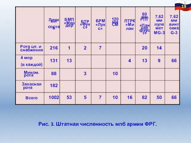 Рис. 3. Штатная численность мпб армии ФРГ. 19