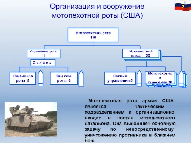 Организация и вооружение мотопехотной роты (США) Мотопехотная рота армии США является тактическим