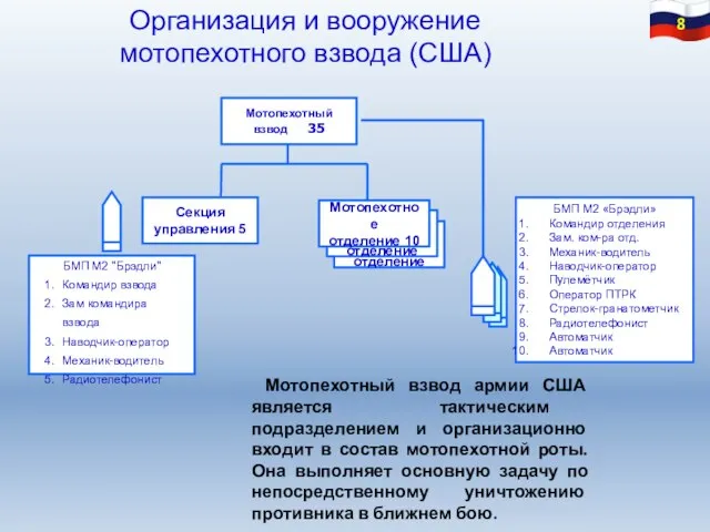 Организация и вооружение мотопехотного взвода (США) Мотопехотный взвод армии США является тактическим