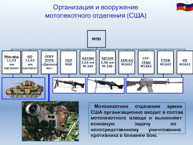 Организация и вооружение мотопехотного отделения (США) Мотопехотное отделение армии США организационно входит