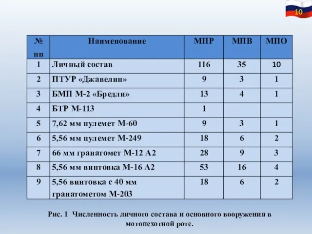 Рис. 1 Численность личного состава и основного вооружения в мотопехотной роте. 10