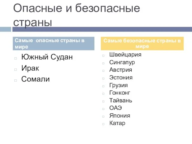 Опасные и безопасные страны Южный Судан Ирак Сомали Швейцария Сингапур Австрия Эстония