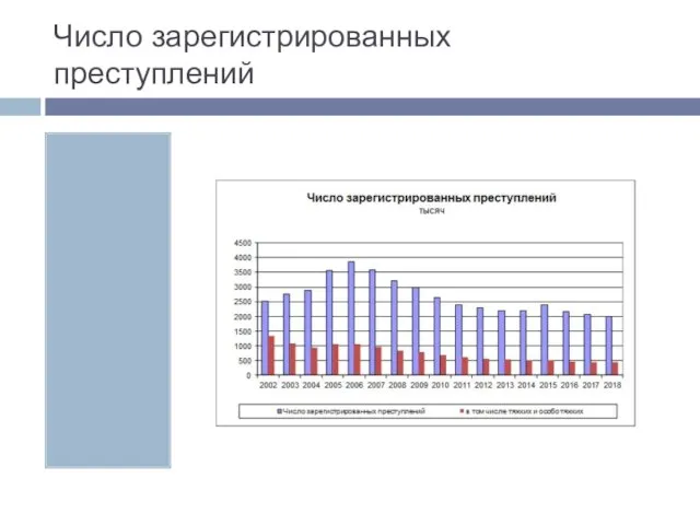 Число зарегистрированных преступлений