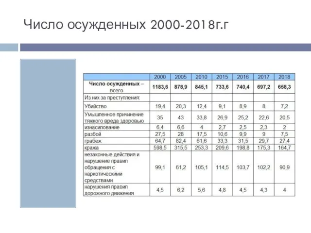 Число осужденных 2000-2018г.г
