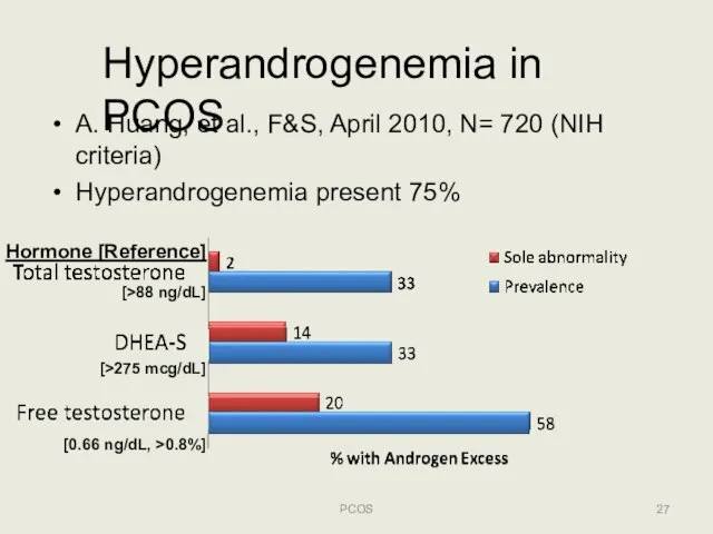 Hyperandrogenemia in PCOS A. Huang, et al., F&S, April 2010, N= 720