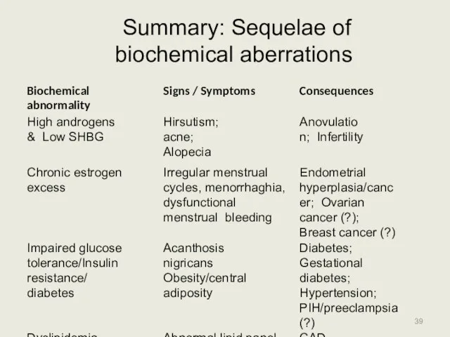 Summary: Sequelae of biochemical aberrations PCOS