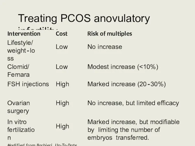 Treating PCOS anovulatory infertility PCOS