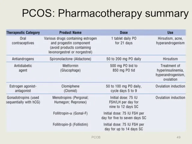 PCOS: Pharmacotherapy summary PCOS