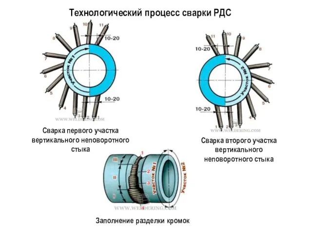 Технологический процесс сварки РДС Сварка первого участка вертикального неповоротного стыка Сварка второго