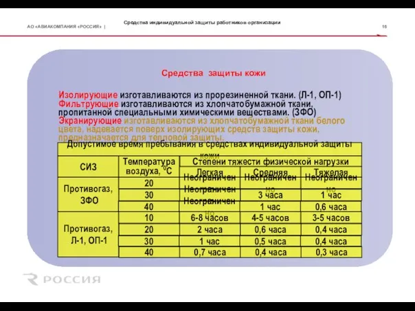 Средства индивидуальной защиты работников организации Средства защиты кожи Изолирующие изготавливаются из прорезиненной