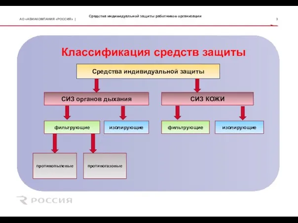 Средства индивидуальной защиты работников организации Классификация средств защиты Средства индивидуальной защиты противопылевые