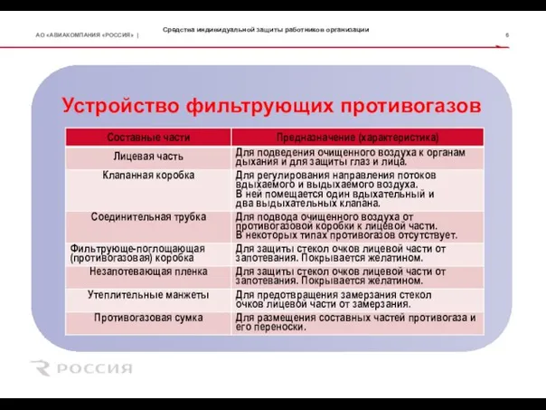 Средства индивидуальной защиты работников организации Устройство фильтрующих противогазов