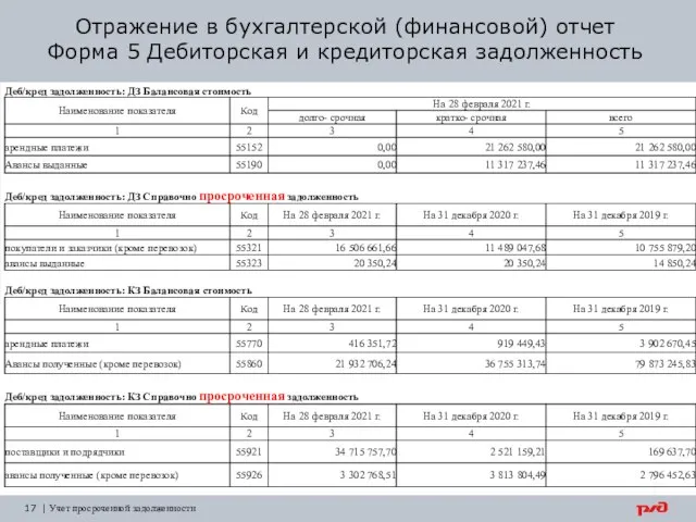 Отражение в бухгалтерской (финансовой) отчет Форма 5 Дебиторская и кредиторская задолженность | Учет просроченной задолженности 17