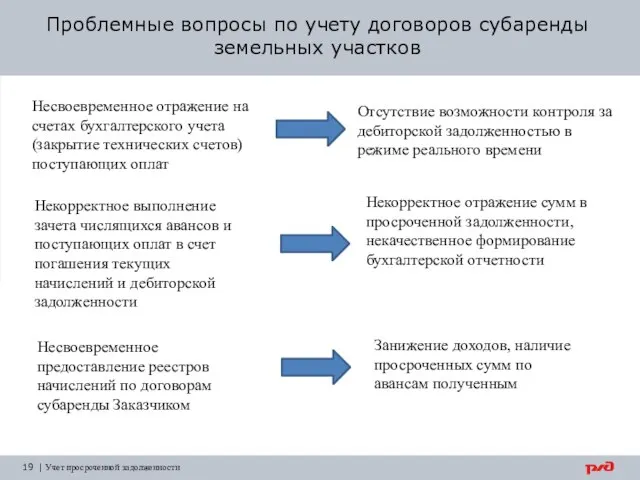 Проблемные вопросы по учету договоров субаренды земельных участков | Учет просроченной задолженности