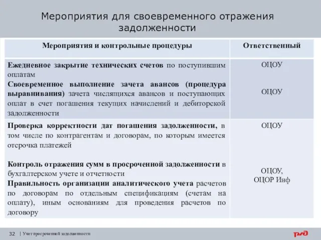 Мероприятия для своевременного отражения задолженности | Учет просроченной задолженности