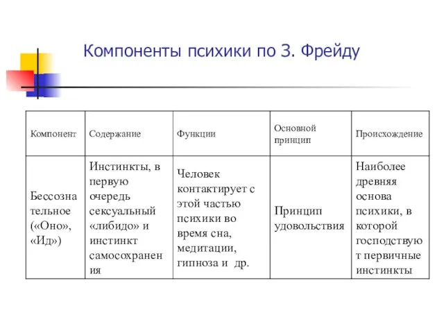 Компоненты психики по З. Фрейду