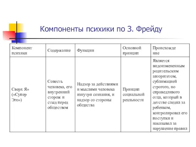 Компоненты психики по З. Фрейду