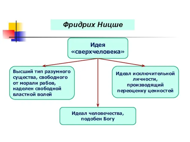 Идея «сверхчеловека» Высший тип разумного существа, свободного от морали рабов, наделен свободной