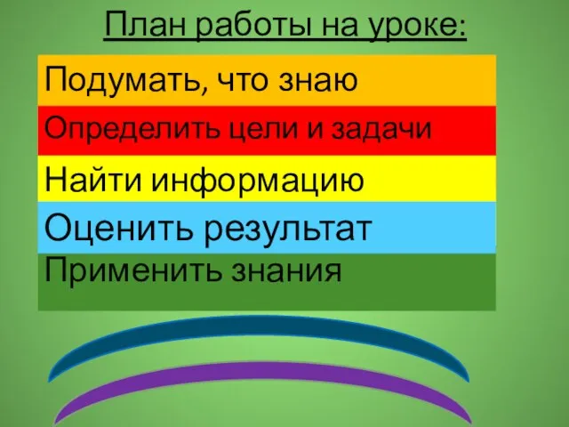 План работы на уроке: Подумать, что знаю Определить цели и задачи урока