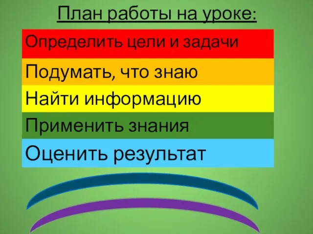 План работы на уроке: Определить цели и задачи урока Подумать, что знаю