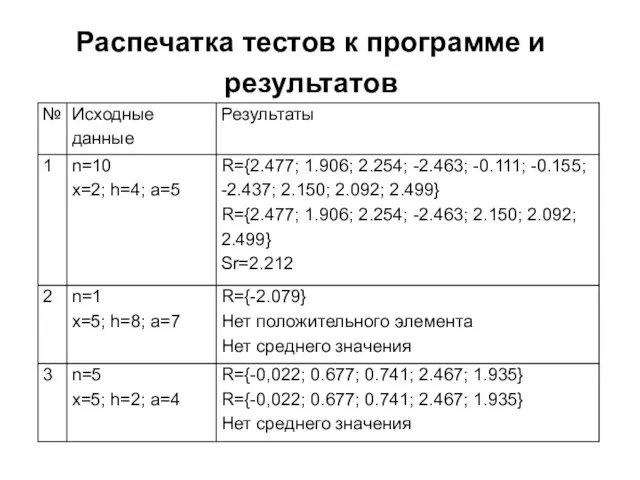 Распечатка тестов к программе и результатов