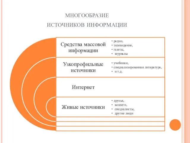 многообразие источников информации