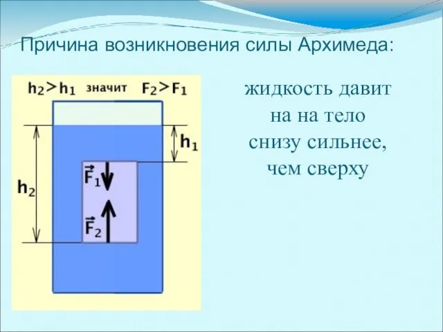 Причина возникновения силы Архимеда: жидкость давит на на тело снизу сильнее, чем сверху