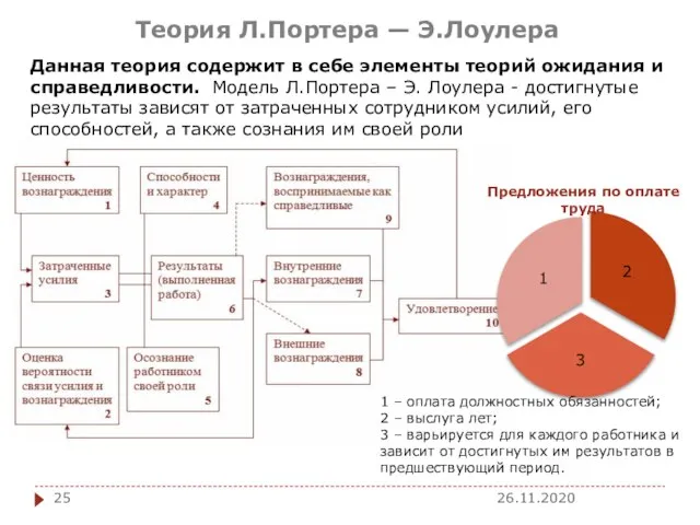 26.11.2020 Теория Л.Портера — Э.Лоулера Данная теория содержит в себе элементы теорий