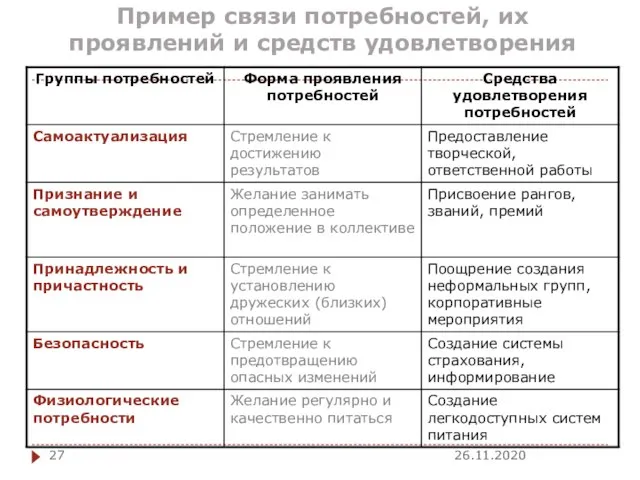 Пример связи потребностей, их проявлений и средств удовлетворения 26.11.2020