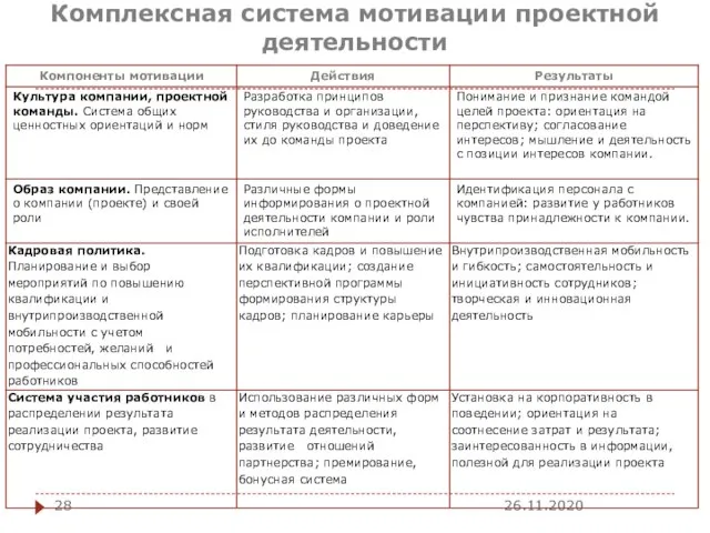 Комплексная система мотивации проектной деятельности 26.11.2020