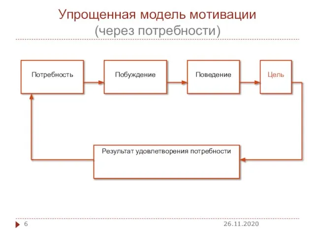 Упрощенная модель мотивации (через потребности) 26.11.2020