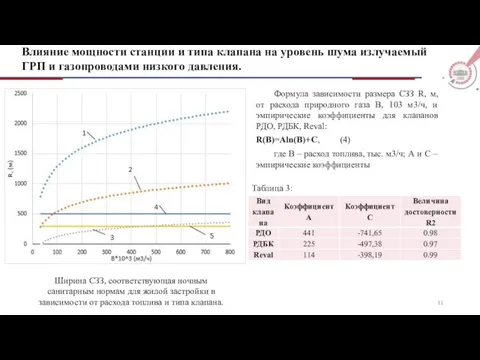 Влияние мощности станции и типа клапана на уровень шума излучаемый ГРП и