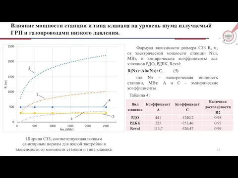 Влияние мощности станции и типа клапана на уровень шума излучаемый ГРП и