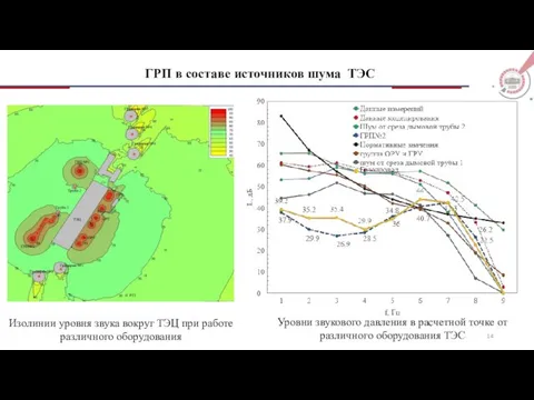 ГРП в составе источников шума ТЭС Изолинии уровня звука вокруг ТЭЦ при