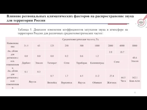 Влияние региональных климатических факторов на распространение звука для территории России Таблица 5.