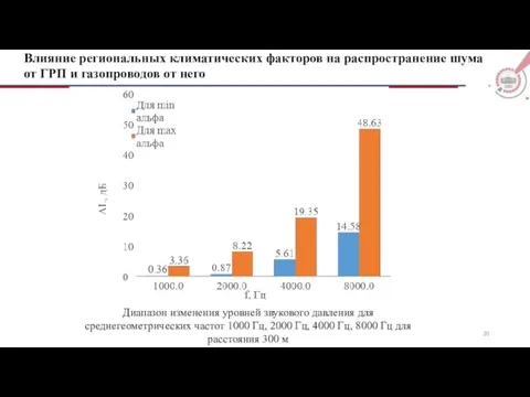 Влияние региональных климатических факторов на распространение шума от ГРП и газопроводов от