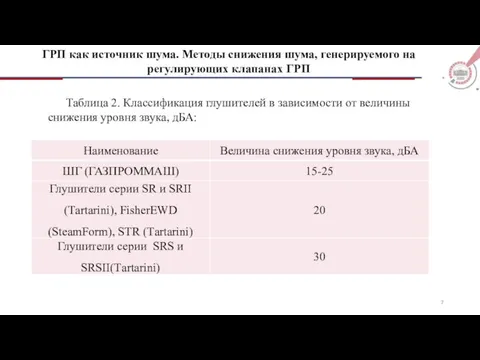 ГРП как источник шума. Методы снижения шума, генерируемого на регулирующих клапанах ГРП