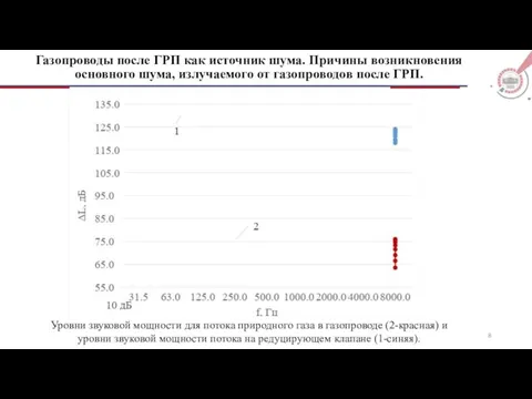 Газопроводы после ГРП как источник шума. Причины возникновения основного шума, излучаемого от