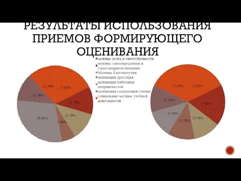 РЕЗУЛЬТАТЫ ИСПОЛЬЗОВАНИЯ ПРИЕМОВ ФОРМИРУЮЩЕГО ОЦЕНИВАНИЯ