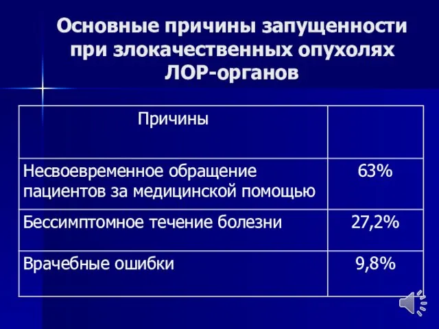 Основные причины запущенности при злокачественных опухолях ЛОР-органов