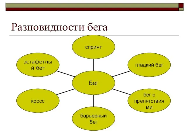 Разновидности бега