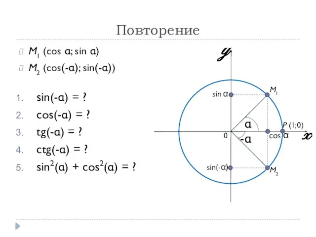 Повторение M1 (cos α; sin α) M2 (cos(-α); sin(-α)) sin(-α) = ?