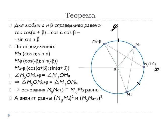 Теорема Для любых α и β справедливо равенс- тво cos(α + β)