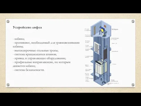 Устройство лифта - кабина; - противовес, необходимый для уравновешивания кабины; - высокопрочные